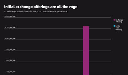 initial exchange offerings-ieo