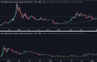 Bitcoin Kurs, BTC Kurs, Bitcoin Halving