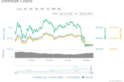 Ethereum Chart Kurs ETH