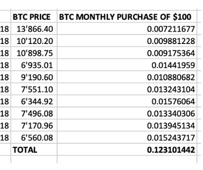Bitcoin savings plan strategy with cost average effect