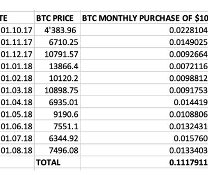 Bitcoin savings plan with cost average effect in the bull market transition