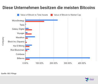 firmen die in bitcoin investiert haben