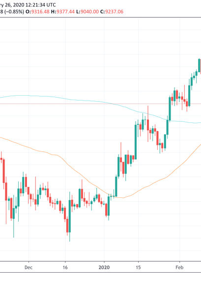 Bitcoin Kurs Chart