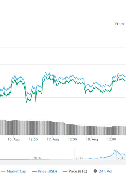 Bitcoin Kurs Entwicklung vom 14.08 - 20.08
