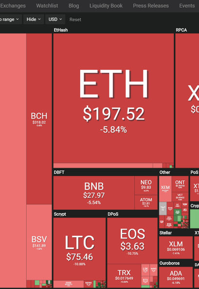 Bitcoin und Altcoins 7 Tage Performance