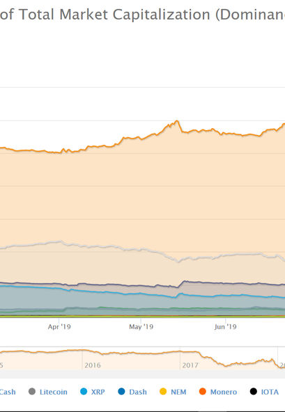 Chart zur Bitcoin Dominanz. Zeitraum: Year-to-Date