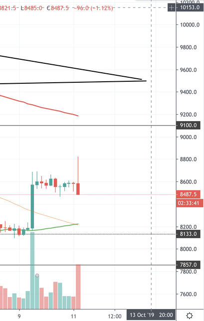 Bitcoin Kurs, BTC Kurs